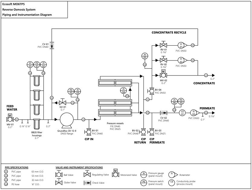Schéma electrique osmoseur industriel 6 m3/h